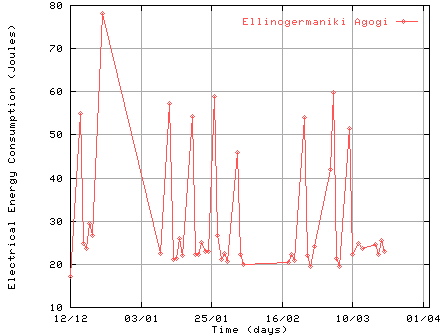 4 months' graph