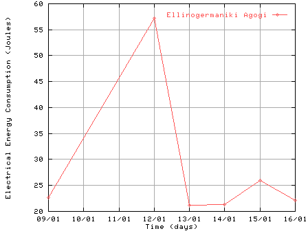 2 weeks' graph
