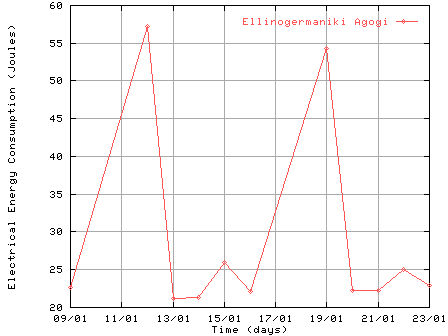1 week's graph
